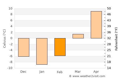 Webster City average temperature in February