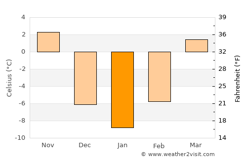 Webster City average temperature in January