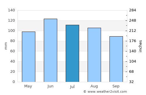 Webster City average rain in July