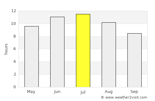 Webster City average rain in July