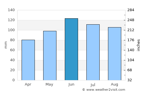 Webster City average rain in June