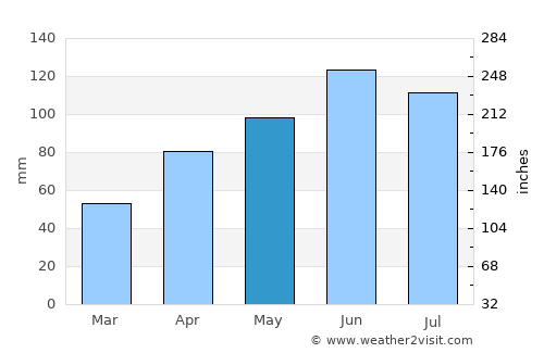 Webster City average rain in May