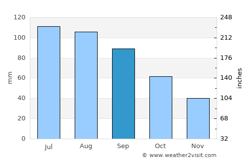 Webster City average rain in September