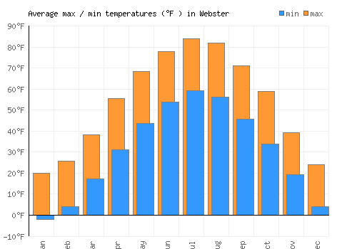 Webster average minimum / maximum temperatures (Fahrenheit)