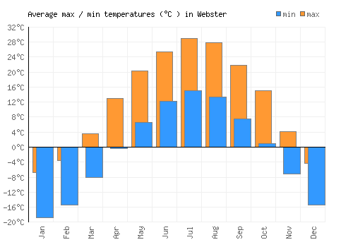 Webster average minimum / maximum temperatures (Celsius)