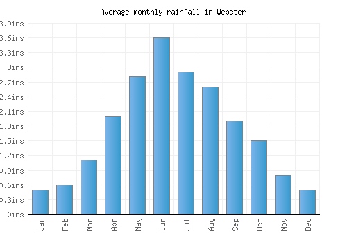 Webster monthly rainfall chart (inches)