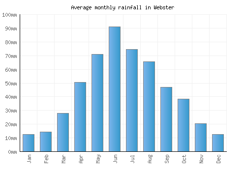 Webster monthly rainfall chart (mm)