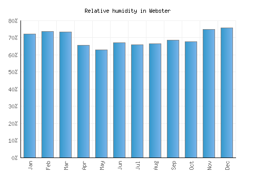Webster relative humidity averages
