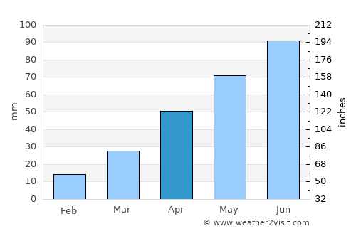 Webster average rain in April