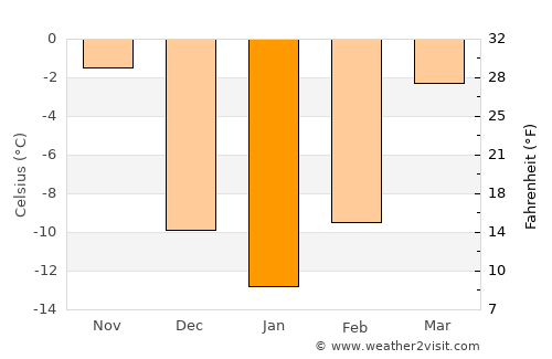 Webster average temperature in January