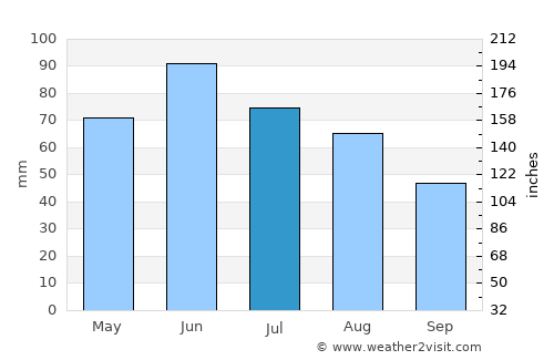 Webster average rain in July