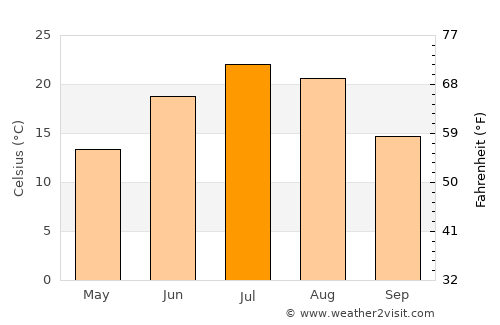 Webster average temperature in July
