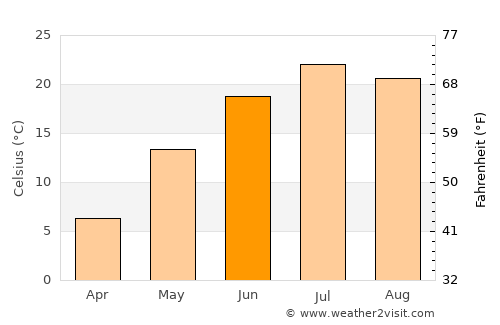 Webster average temperature in June