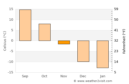 Webster average temperature in November
