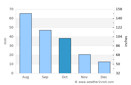 Webster average rain in October