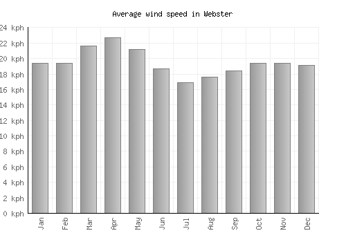 Webster average winspeed by month (km/h)