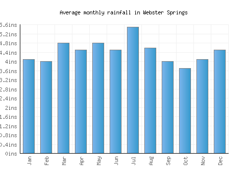 Webster Springs monthly rainfall chart (inches)