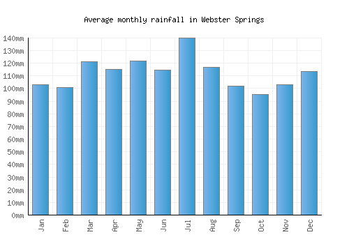 Webster Springs monthly rainfall chart (mm)