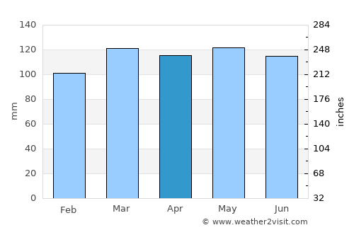 Webster Springs average rain in April