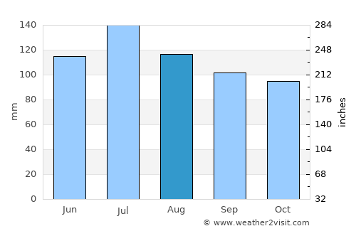 Webster Springs average rain in August