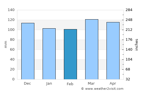 Webster Springs average rain in February