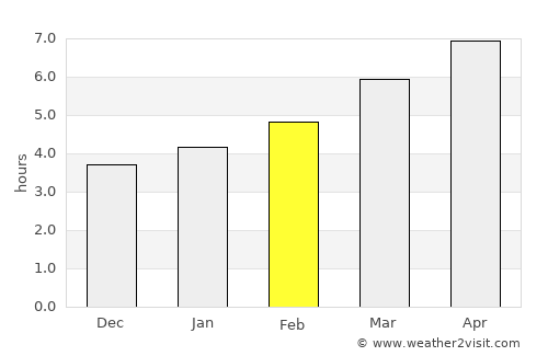 Webster Springs average rain in February