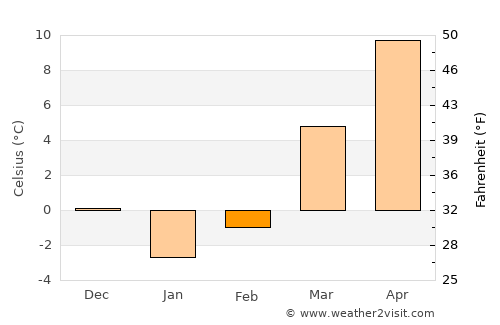 Webster Springs average temperature in February