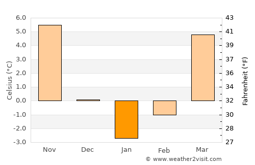 Webster Springs average temperature in January