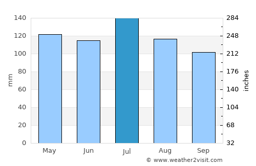 Webster Springs average rain in July
