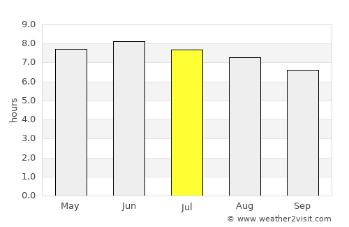 Webster Springs average rain in July