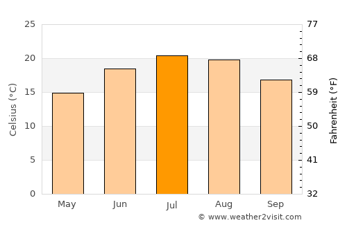 Webster Springs average temperature in July