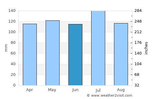 Webster Springs average rain in June