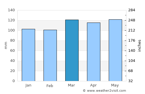 Webster Springs average rain in March