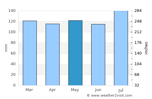 Webster Springs average rain in May