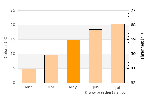 Webster Springs average temperature in May