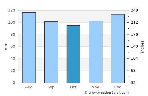 Webster Springs average rain in October