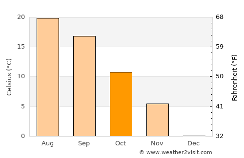 Webster Springs average temperature in October