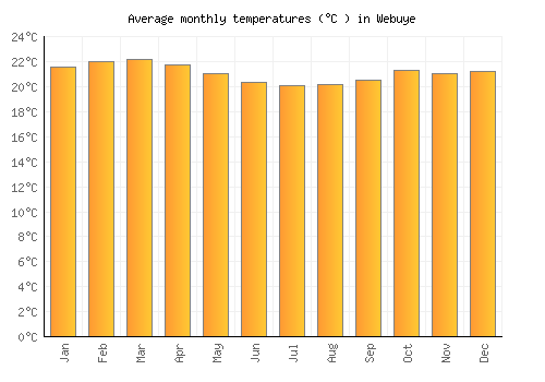 Webuye average temperature chart (Celsius)