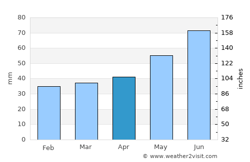 Wedding average rain in April