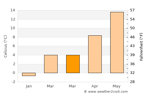 Wedding average temperature in March