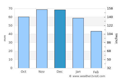 Wedel average rain in December