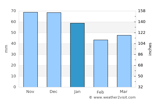 Wedel average rain in January