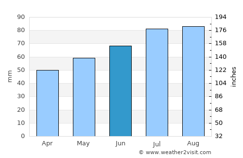 Wedel average rain in June