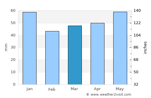 Wedel average rain in March