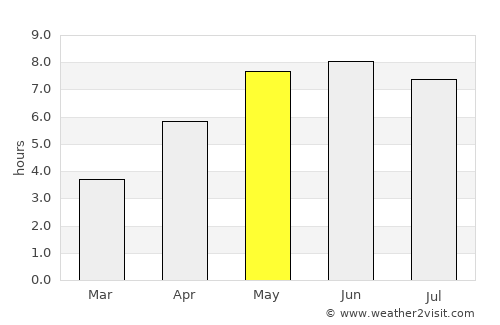 Wedel average rain in May