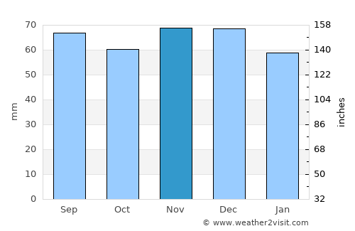 Wedel average rain in November