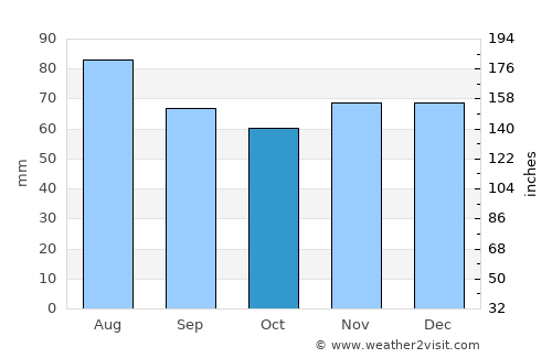 Wedel average rain in October