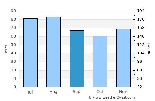 Wedel average rain in September