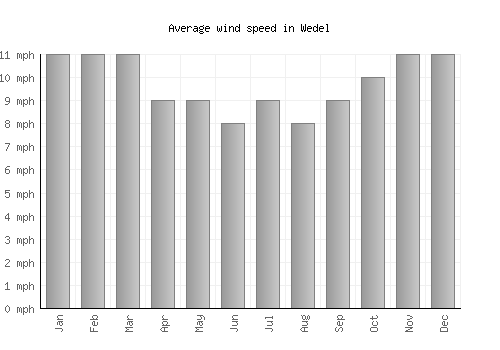 Wedel average winspeed by month (mph)