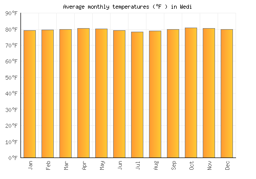 Wedi average temperature chart (Fahrenheit)